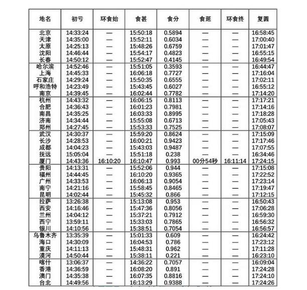 日环食是什么 日环食怎么发生的 日环食原理是什么