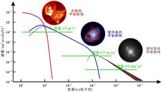 宇宙射线来自哪里？困扰顶尖的天文学家的八大谜团
