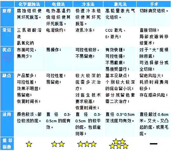 人为什么会长痣,痣越来越多怎么办