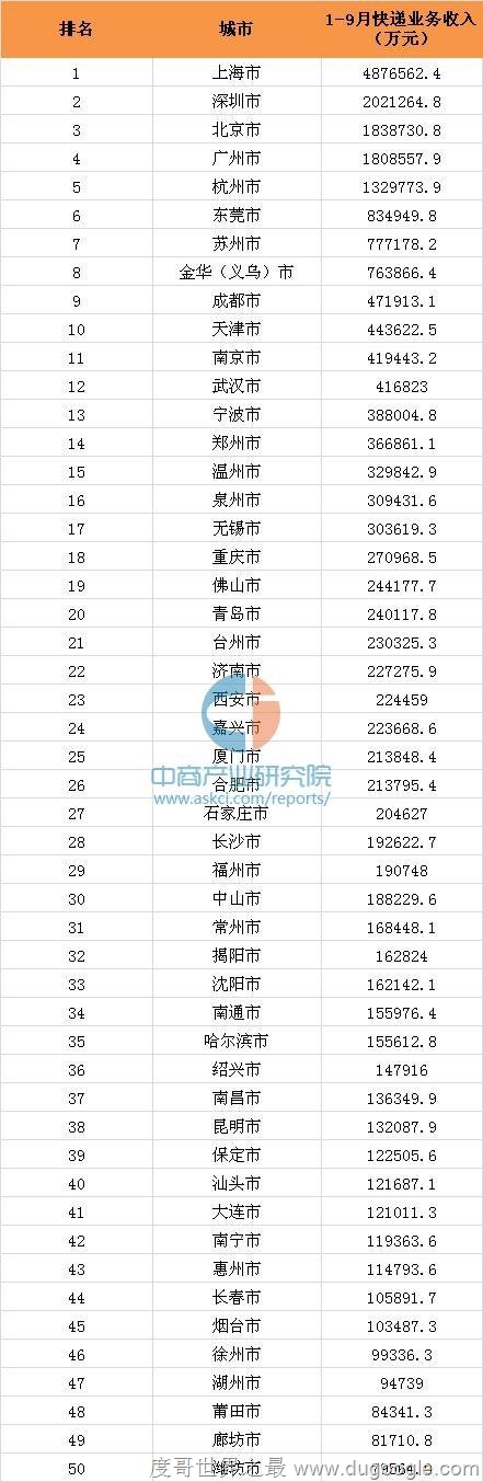 2016年1-9月全国快递业务收入前50城市排名