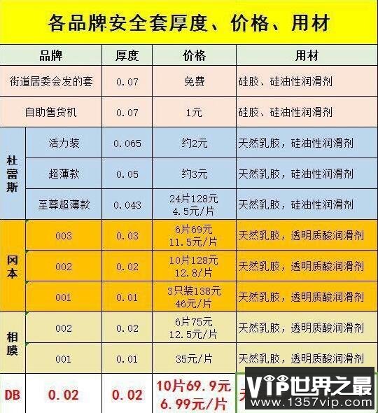 世界最薄避孕套仅0.01毫米，冈本/相模001适合不同尺寸