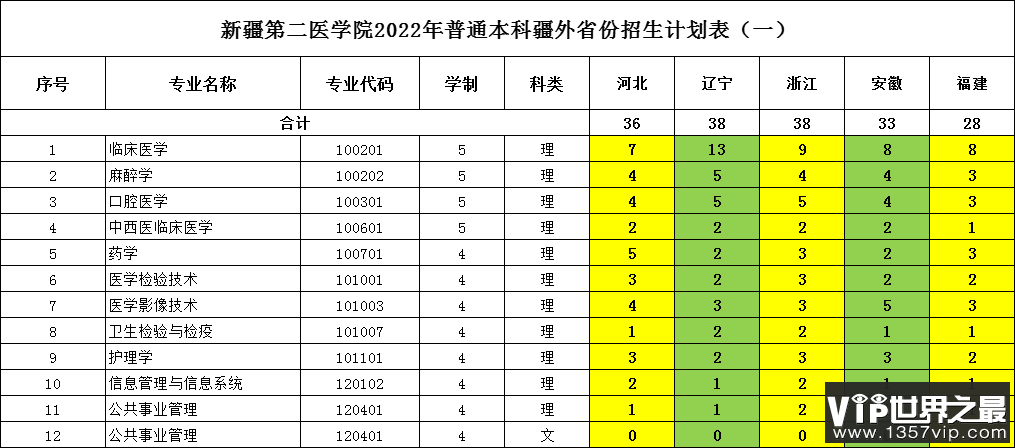 2023年新疆第二医学院各省招生计划及各专业招生人数是多少