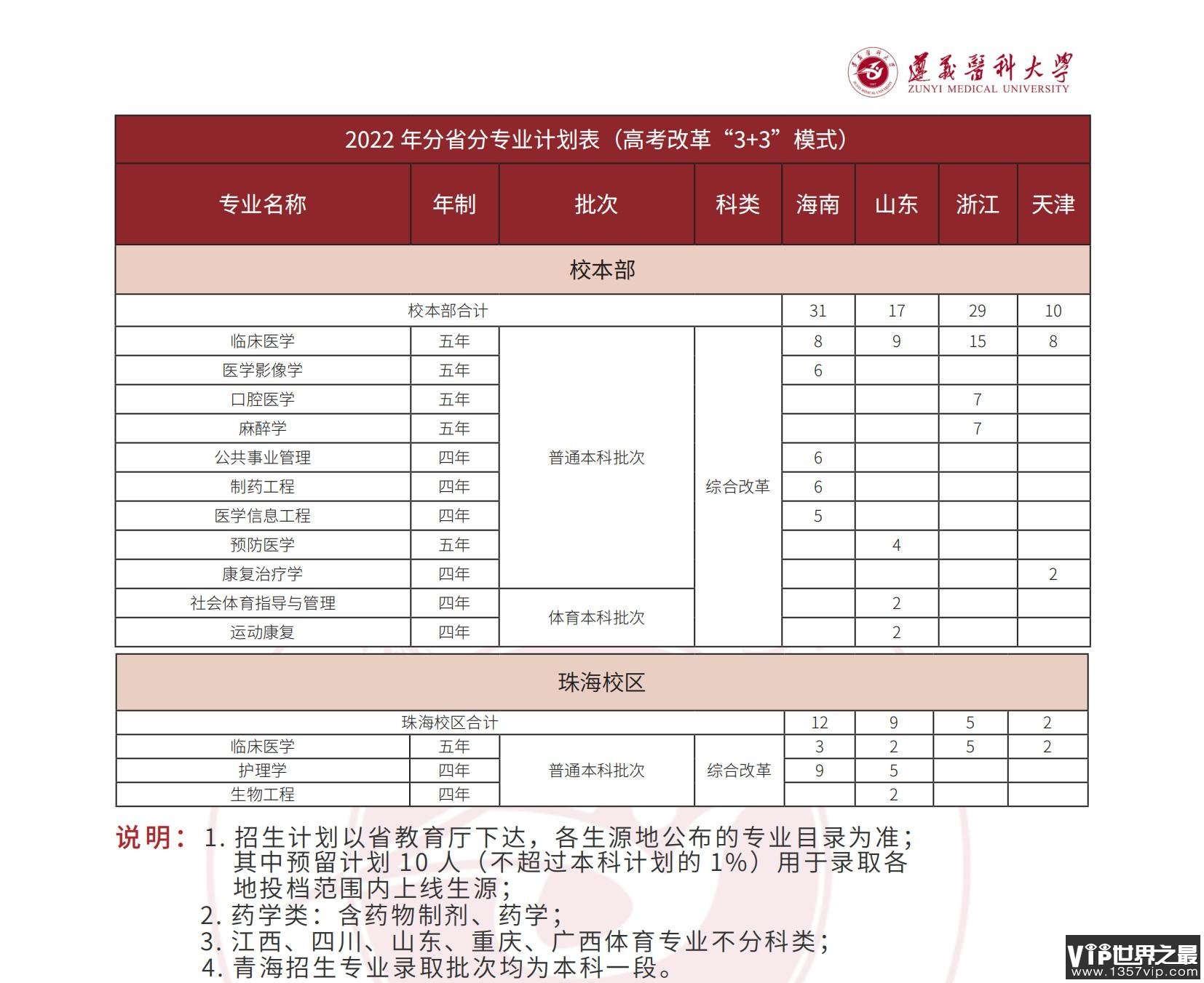 2023年遵义医科大学各省招生计划及各专业招生人数是多少