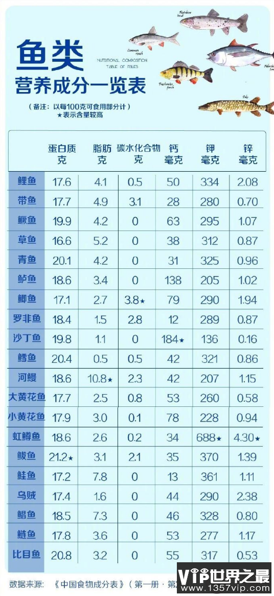 20种鱼营养成分一览表 补充DHA和EPA哪些鱼值得多吃