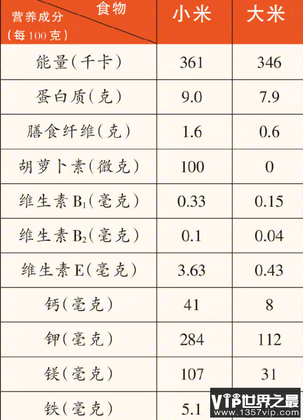 小米和大米各有哪些营养优势 早餐吃小米还是大米