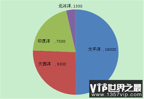 世界四大洋面积排名，北冰洋面积位居第一