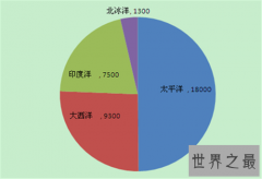 世界四大洋面积排名，北冰洋面积位居第一